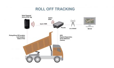 active rfid chip range|active rfid tracking system.